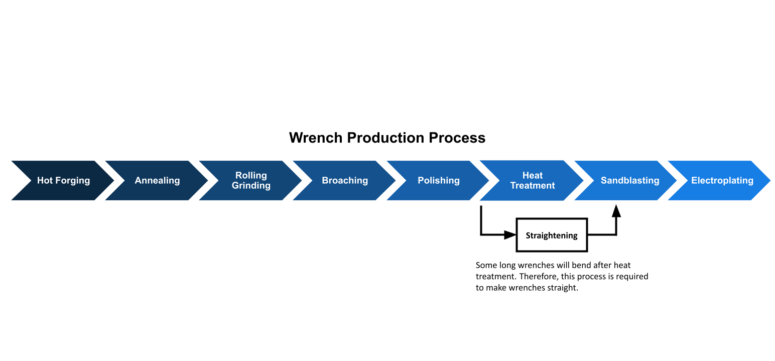 Wrench production process, combination wrench.